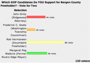 bergen poll results