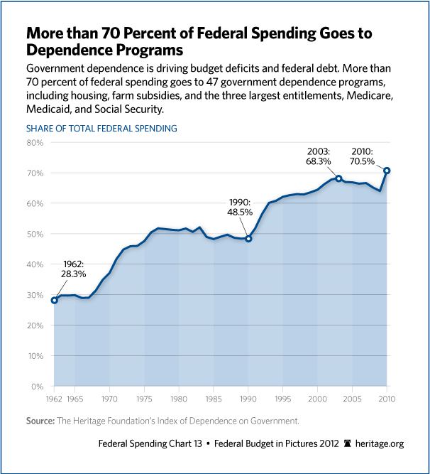 Lazy People Cost You Money. Lots of It. Like 70% of Federal Spending!